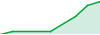 XAUUSD 100% Accuracy 25k account  performance