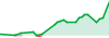 Evolution IV performance