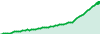 X-245 performance