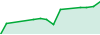 EA MacDuck performance