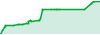 Test 2025 performance