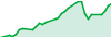 PERSEVERANTE performance