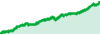 Golduxe Expert Advisor performance