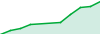 Profit Pilot 2000 USD(Standard) performance