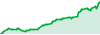 Admirals Fund performance