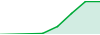 RISING EQUITY performance