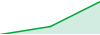 PP Cxm performance