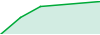 Ador.BH trading robot performance