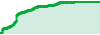 555 performance