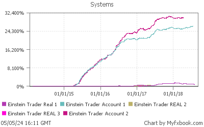 Einstein Trader - Live trading results