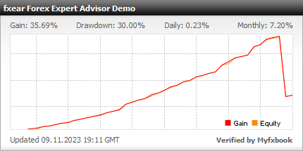 fxear EA - Demo Account Test Results Using This FX Expert Advisor And Forex Robot With EURCHF, EURGBP, EURJPY, EURUSD And GBPUSD Currency Pairs - Stats Added 2023