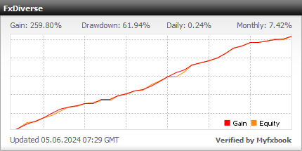 FXDiverse Unlimited - live statistics Forex trading account