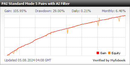 Perceptrader AI EA - Live Account Trading Results Using This FX Expert Advisor And Forex Robot With AUDCAD, AUDNZD, GBPCHF, NZDCAD, NZDUSD And USDCAD Currency Pairs - Standard Mode Settings With AI Filter - Real Stats Added 2023