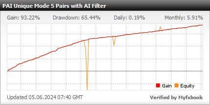 Perceptrader AI EA - Live Account Trading Results Using This FX Expert Advisor And Forex Robot With AUDCAD, AUDNZD, GBPCHF, NZDCAD, NZDUSD And USDCAD Currency Pairs - Unique Mode Settings With AI Filter - Real Stats Added 2023