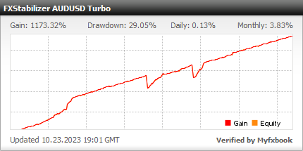 FXStabilizer Turbo AUDUSD - Myfxbook trading account