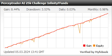 Perceptrader AI EA - Demo Account Test Results Using This FX Expert Advisor And Forex Robot With AUDCAD, AUDNZD, GBPCHF, NZDCAD, NZDUSD And USDCAD Currency Pairs - 25k Challenge Infinity - Stats Added 2023