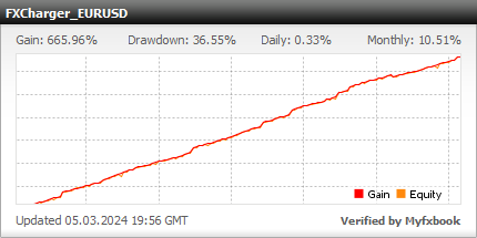Forex live statistics with the real money results from FXCharger AUDUSD