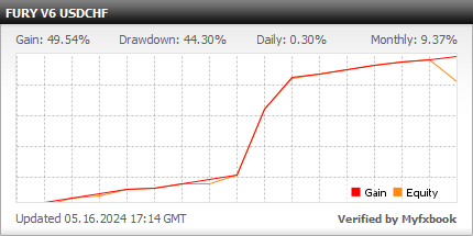 Forex Fury - live statistics Forex trading account