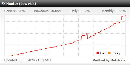 FX Hunter EA - live statistics Forex trading account