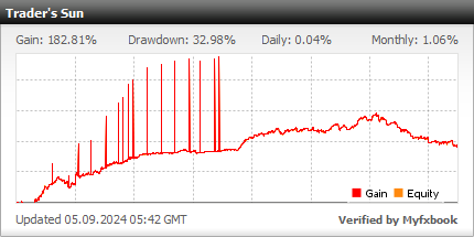 Trader's Sun - verified live Myfxbook statistics