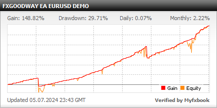 FX Good Way EA - Demo Account Test Results Using This FX Expert Advisor And Forex Robot With EURUSD Currency Pair - Stats Added 2020