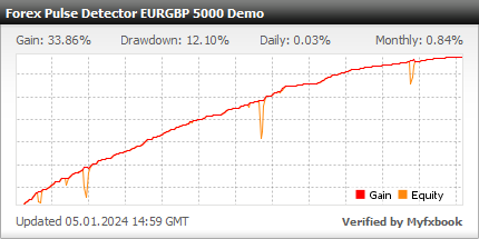 Forex Pulse Detector EA - Demo Account Test Results Using This Expert Advisor And FX Trading Robot With EURGBP Currency Pair - Stats Added 2021