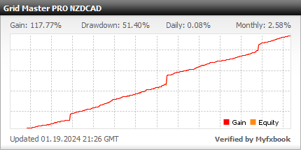 Grid Master PRO EA - Demo Account Test Results Using This FX Expert Advisor And Forex Trading Robot With The NZDCAD Currency Pair - Stats Added 2021