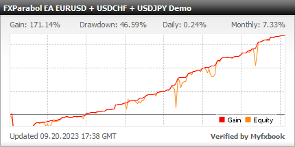 FXParabol EA - Demo Account Test Results Using This FX Expert Advisor And Forex Robot With EURUSD, USDCHF And USDJPY Currency Pairs Using Preset Optimized Since 2015 - Stats Added 2022