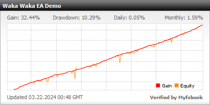 Waka Waka EA - Demo Account Test Results Using This FX Expert Advisor And Forex Robot With AUDCAD, AUDNZD And NZDCAD Currency Pairs - Stats Added 2022