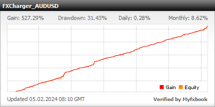 Forex live statistics with the real money results from FXCharger MAX AUDUSD