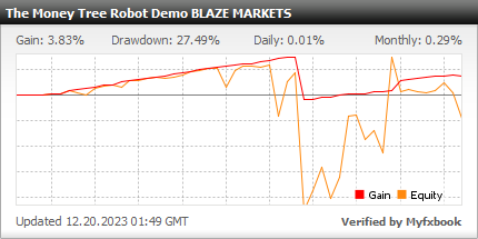 The Money Tree Robot - Demo Account Test Results Using This FX Expert Advisor And Forex Robot With 15 Currency Pairs - Stats Added 2022