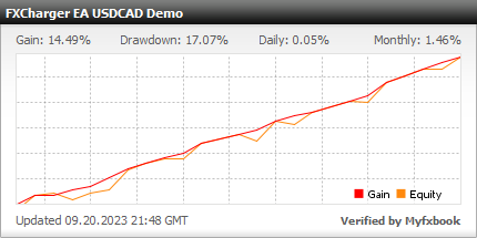 FXCharger EA - Demo Account Test Results Using This FX Expert Advisor And Forex Robot With The USDCAD Currency Pair - Stats Added 2022